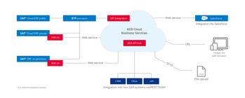 Integration of the AEB solutions in any system landscape
