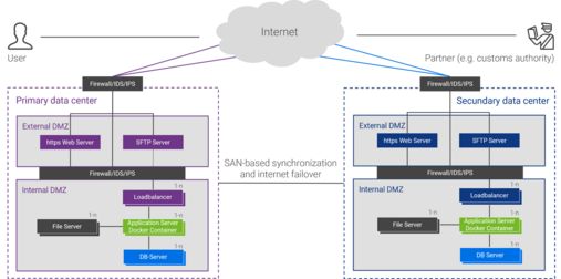 Security in the AEB data center